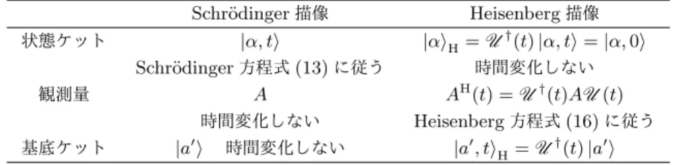 表 1 Schr¨ odinger 描像， Heisenberg 描像 Schr¨ odinger 描像 Heisenberg 描像 状態ケット |α, t⟩ |α⟩ H = U † (t) |α, t⟩ = |α, 0⟩ Schr¨ odinger 方程式 (13) に従う 時間変化しない 観測量 A A H (t) = U † (t)A U (t) 時間変化しない Heisenberg 方程式 (16) に従う 基底ケット | a ′ ⟩  時間変化しない | a ′ , t ⟩ H = U † (t)